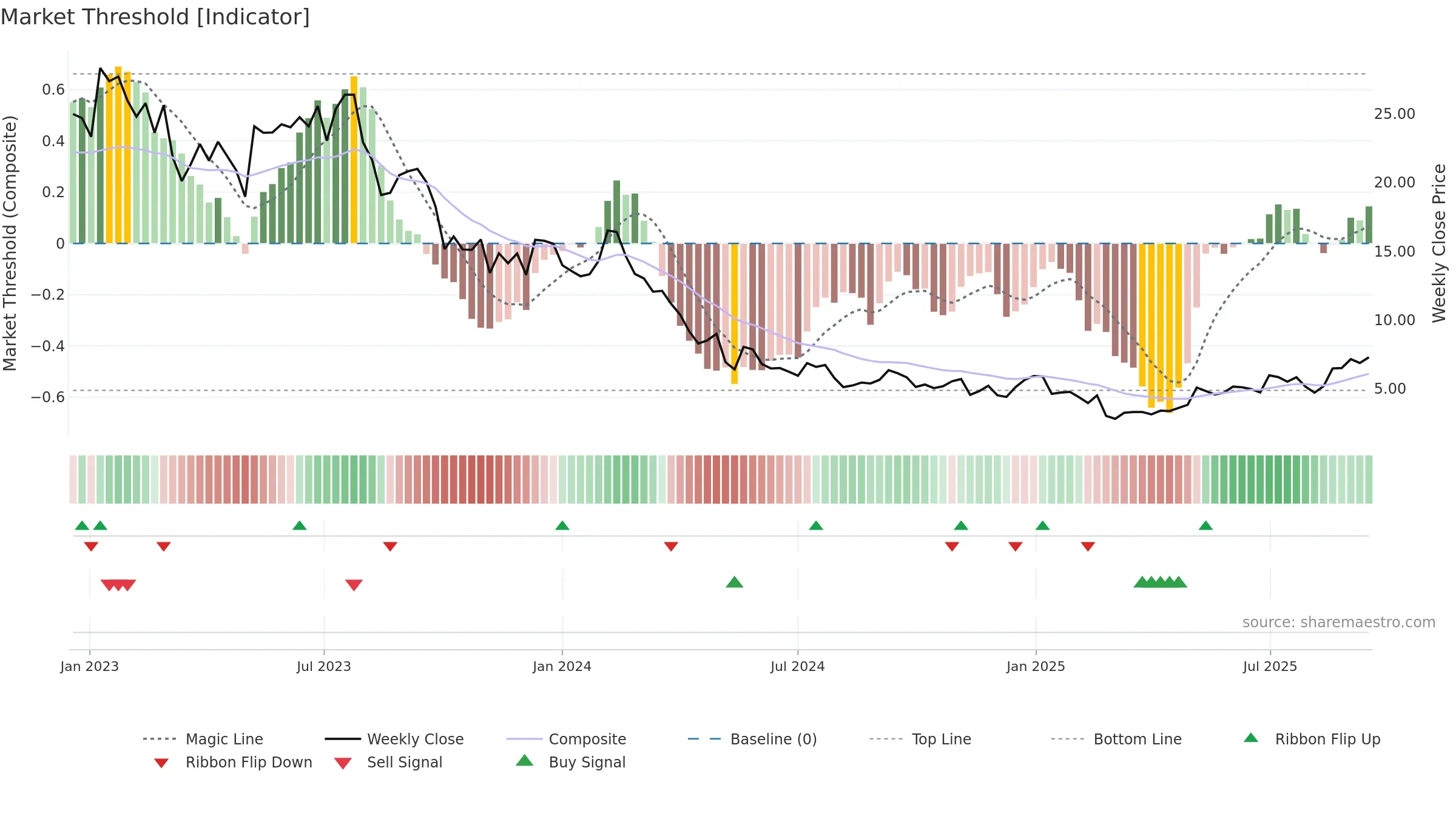 SHLS weekly Market Threshold chart, closing 2025-09-15.