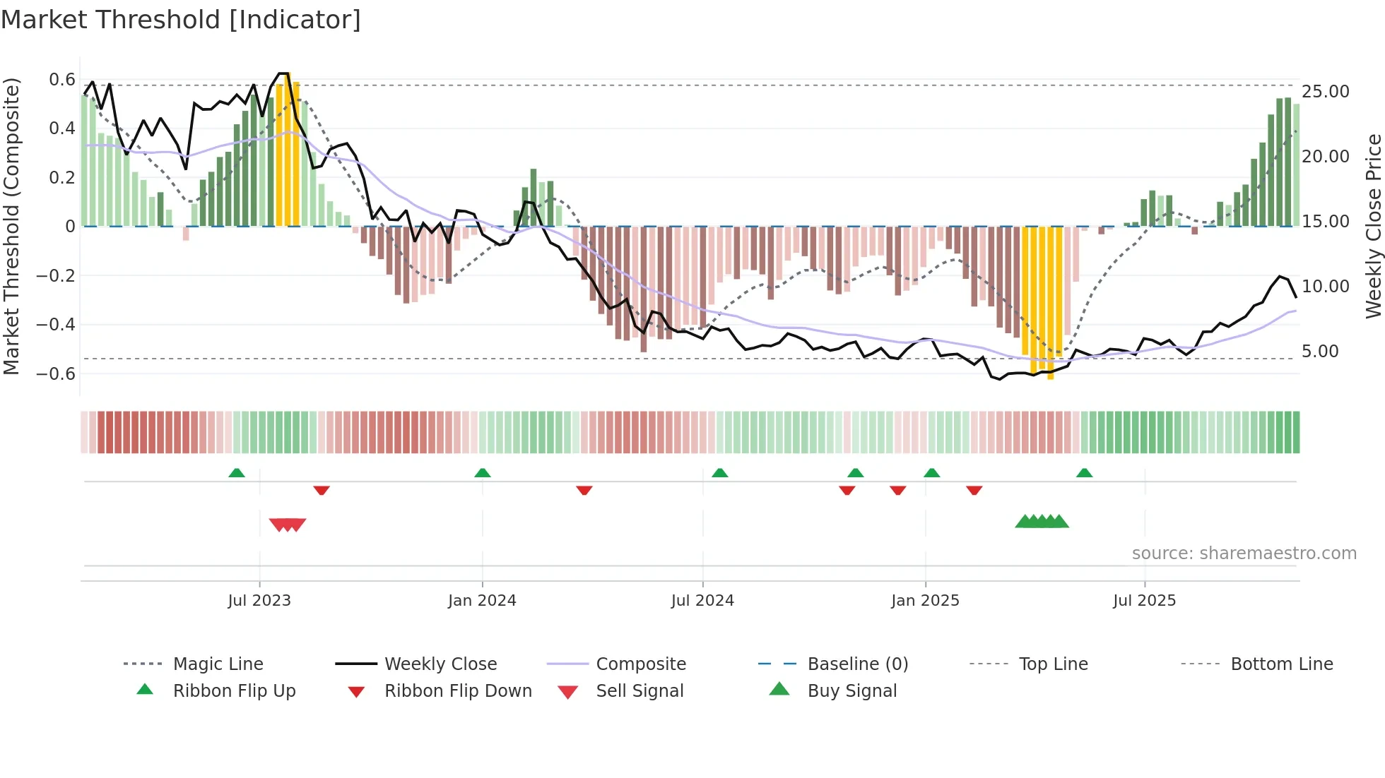 SHLS weekly Market Threshold chart