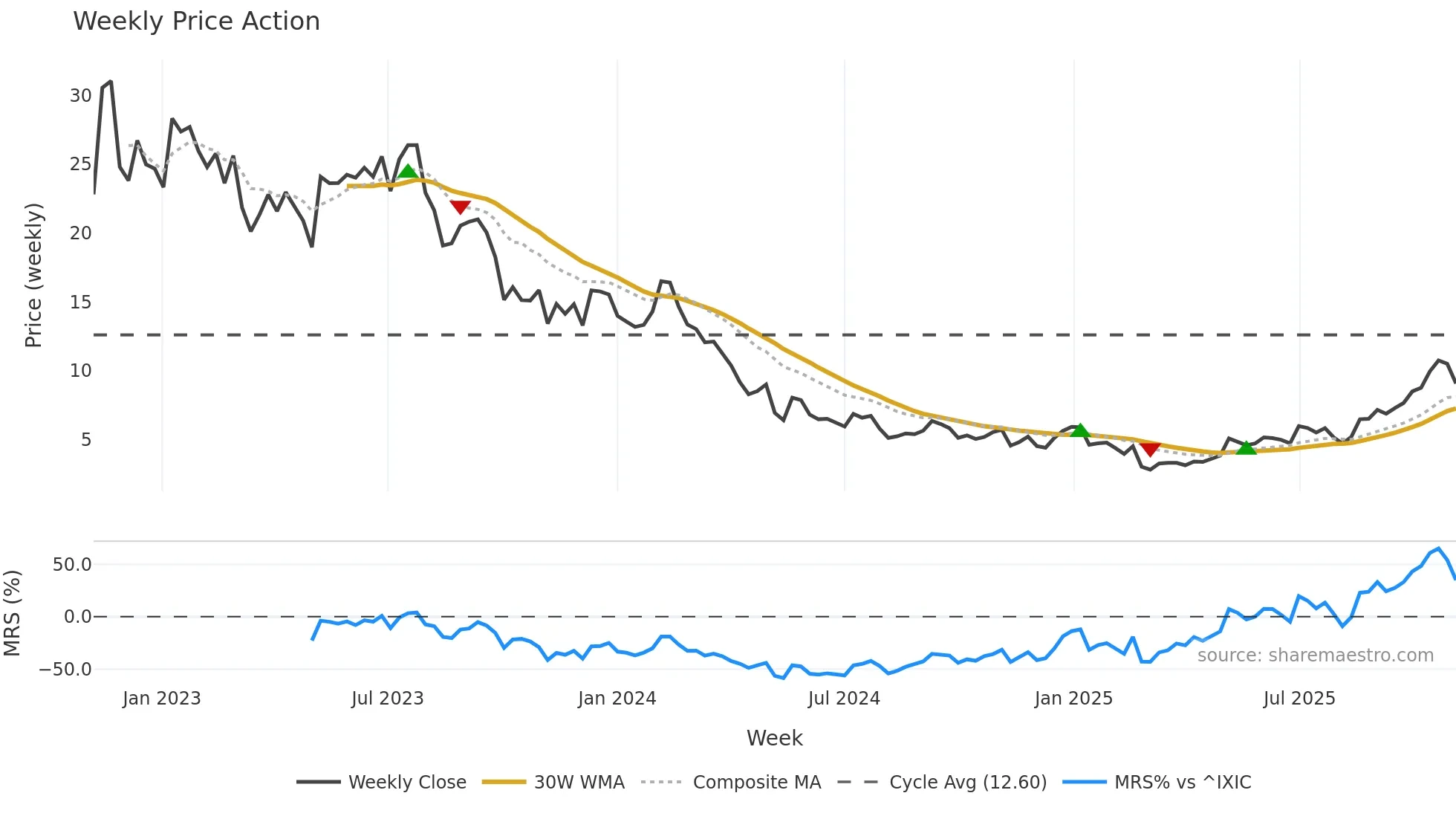 SHLS weekly Price Action chart, closing 2025-11-03