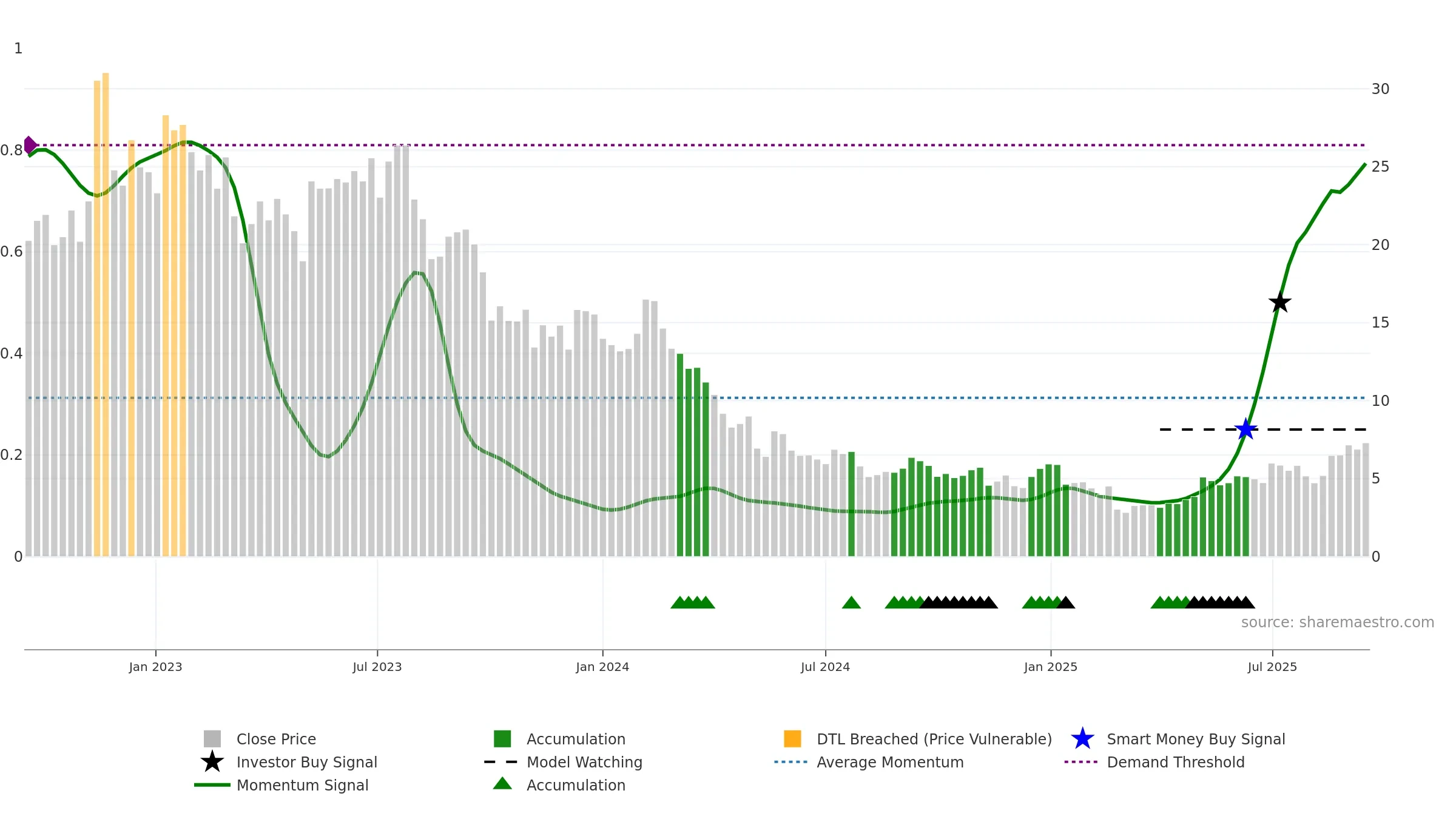 SHLS weekly Smart Money chart, closing 2025-09-15.