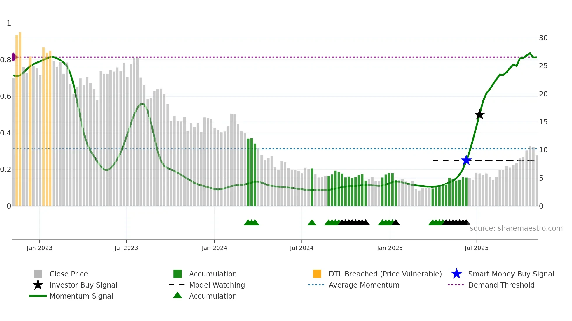 SHLS weekly Smart Money chart