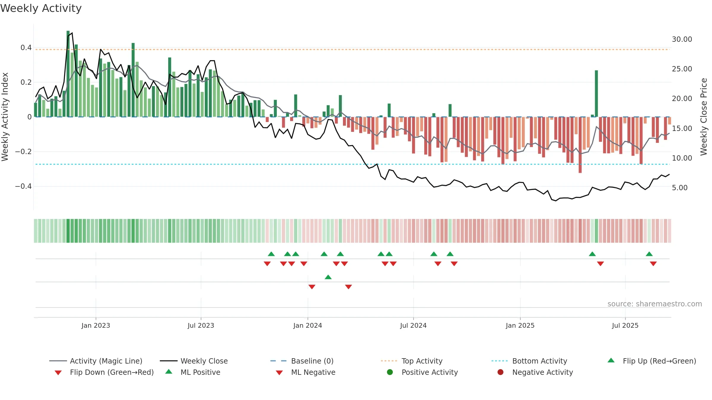 SHLS weekly Activity chart, closing 2025-09-15.