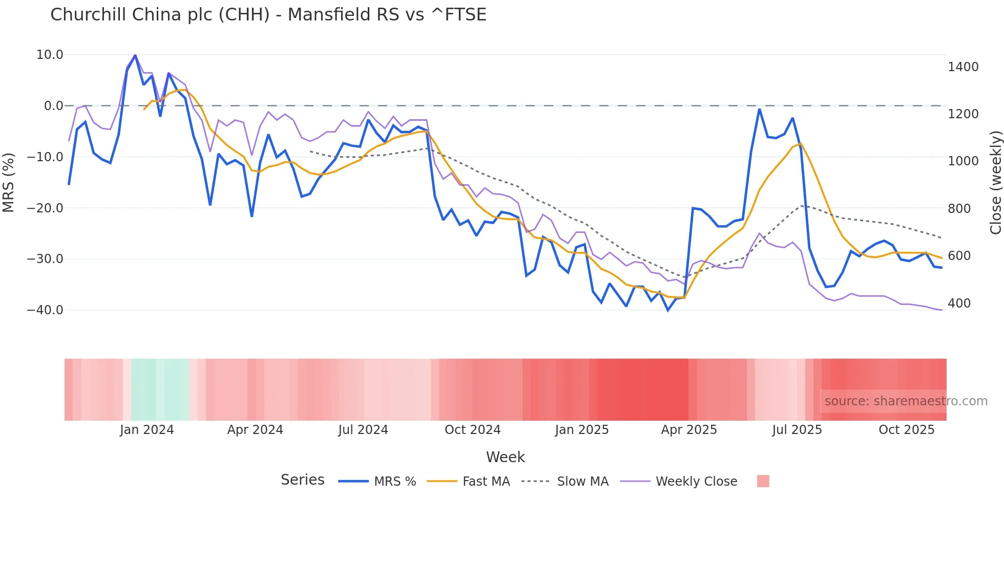CHH Mansfield Relative Strength chart