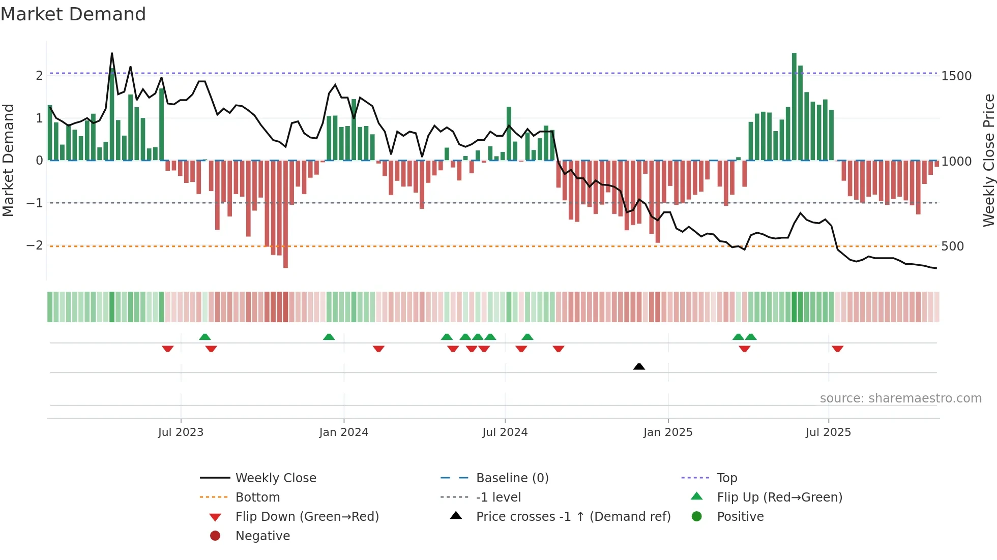 CHH weekly Market Demand chart