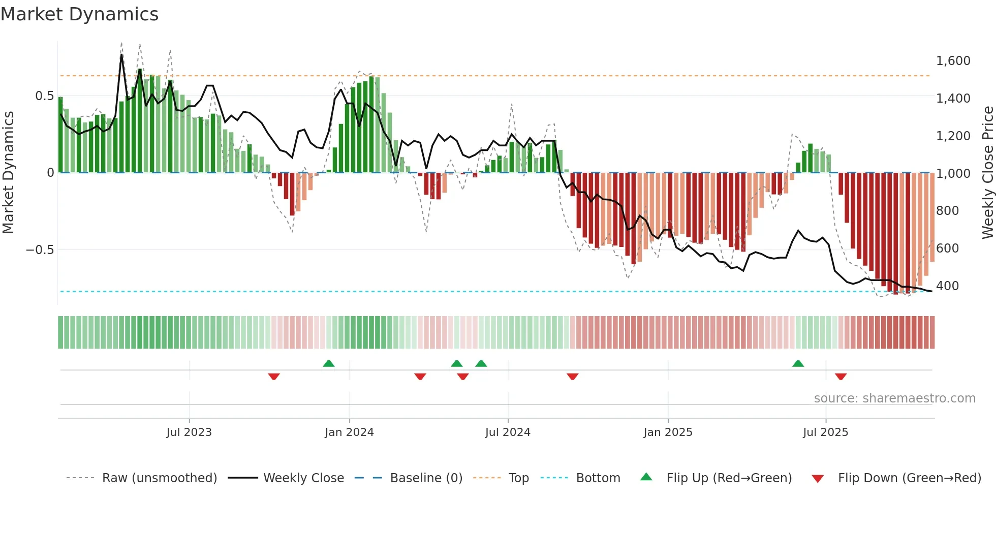 CHH weekly Market Dynamics chart