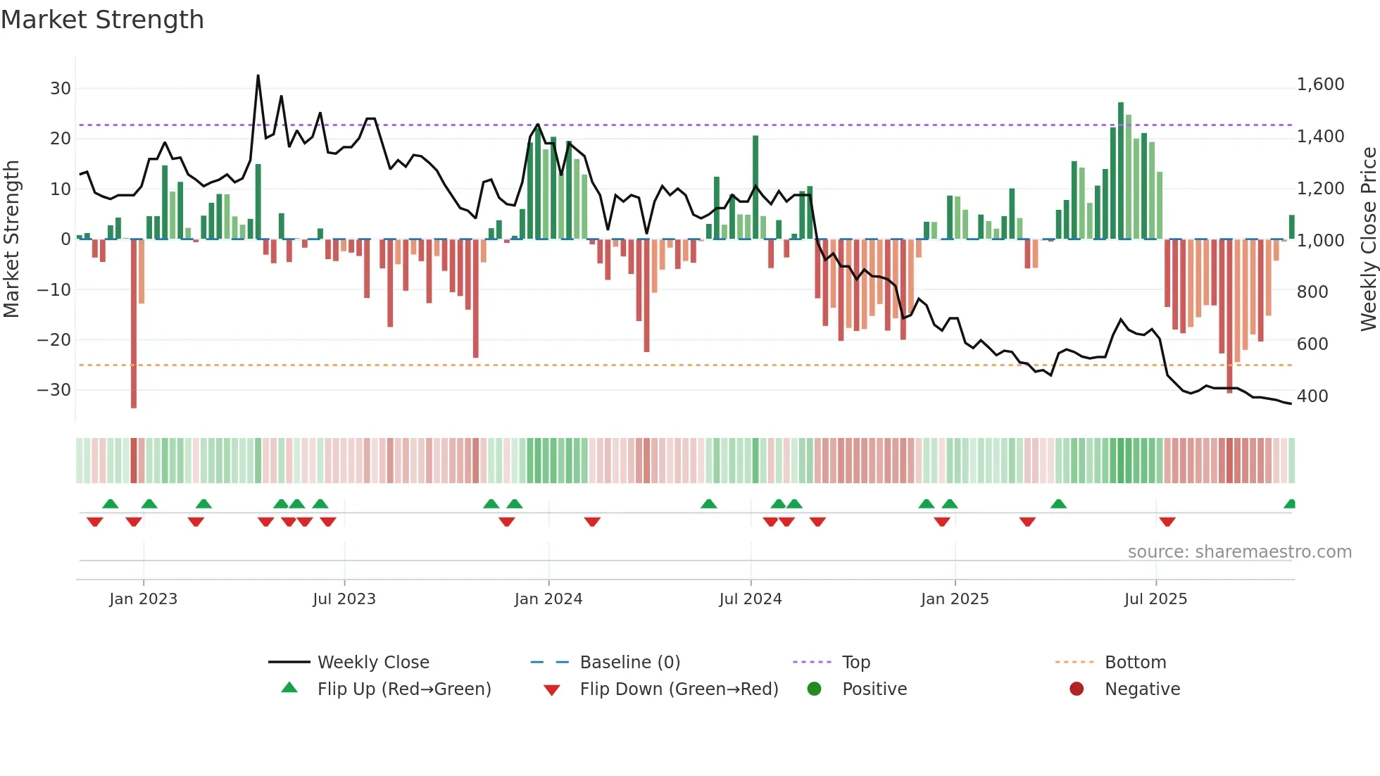 CHH weekly Market Strength chart