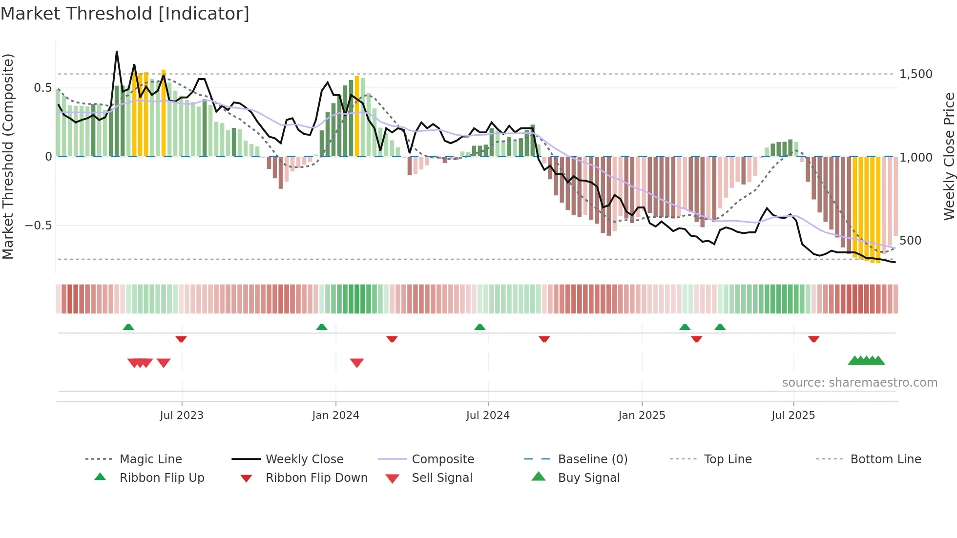 CHH weekly Market Threshold chart