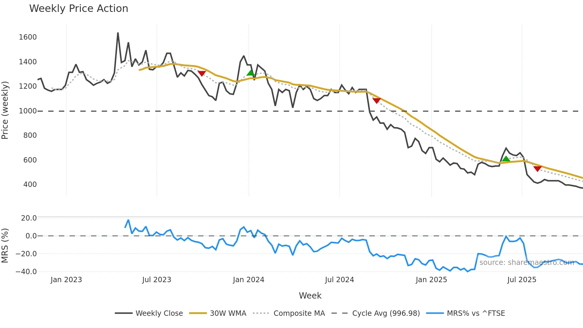 CHH weekly Price Action chart, closing 2025-10-31