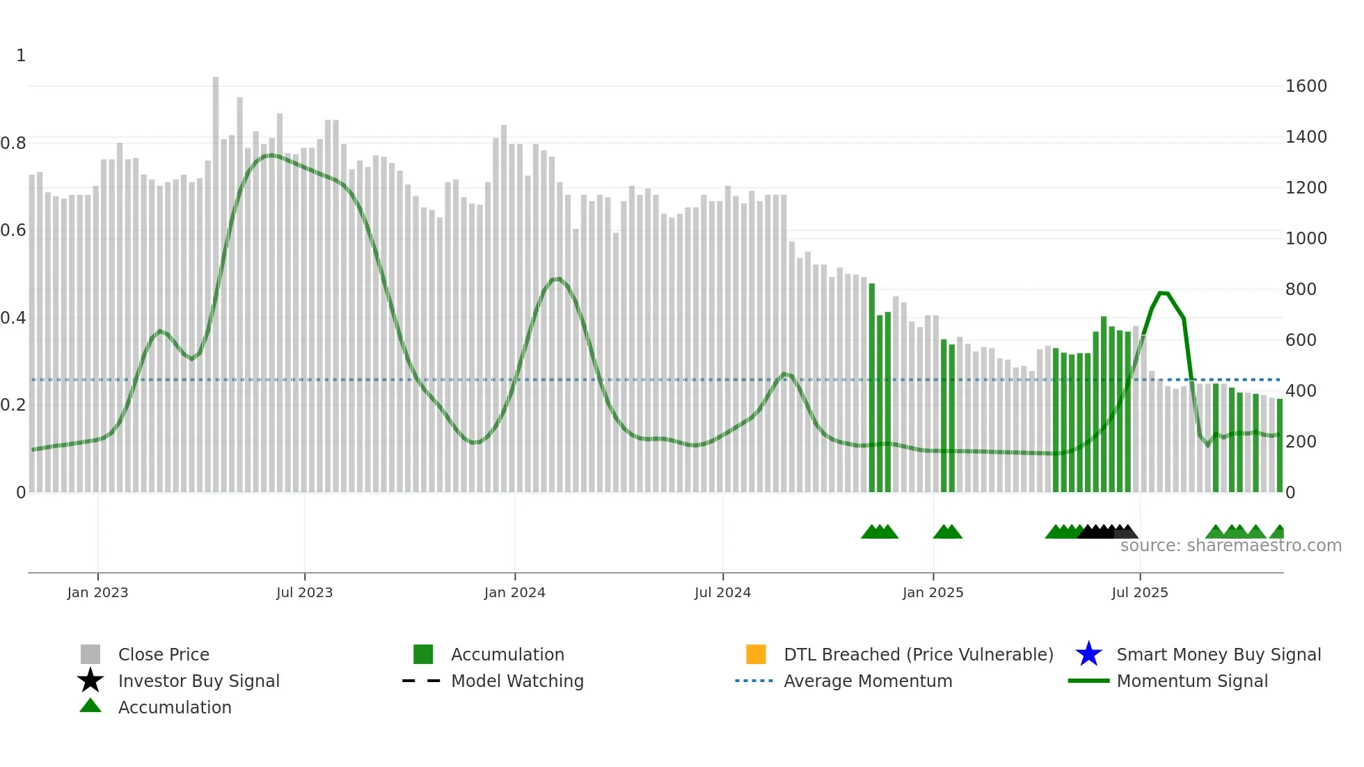 CHH weekly Smart Money chart