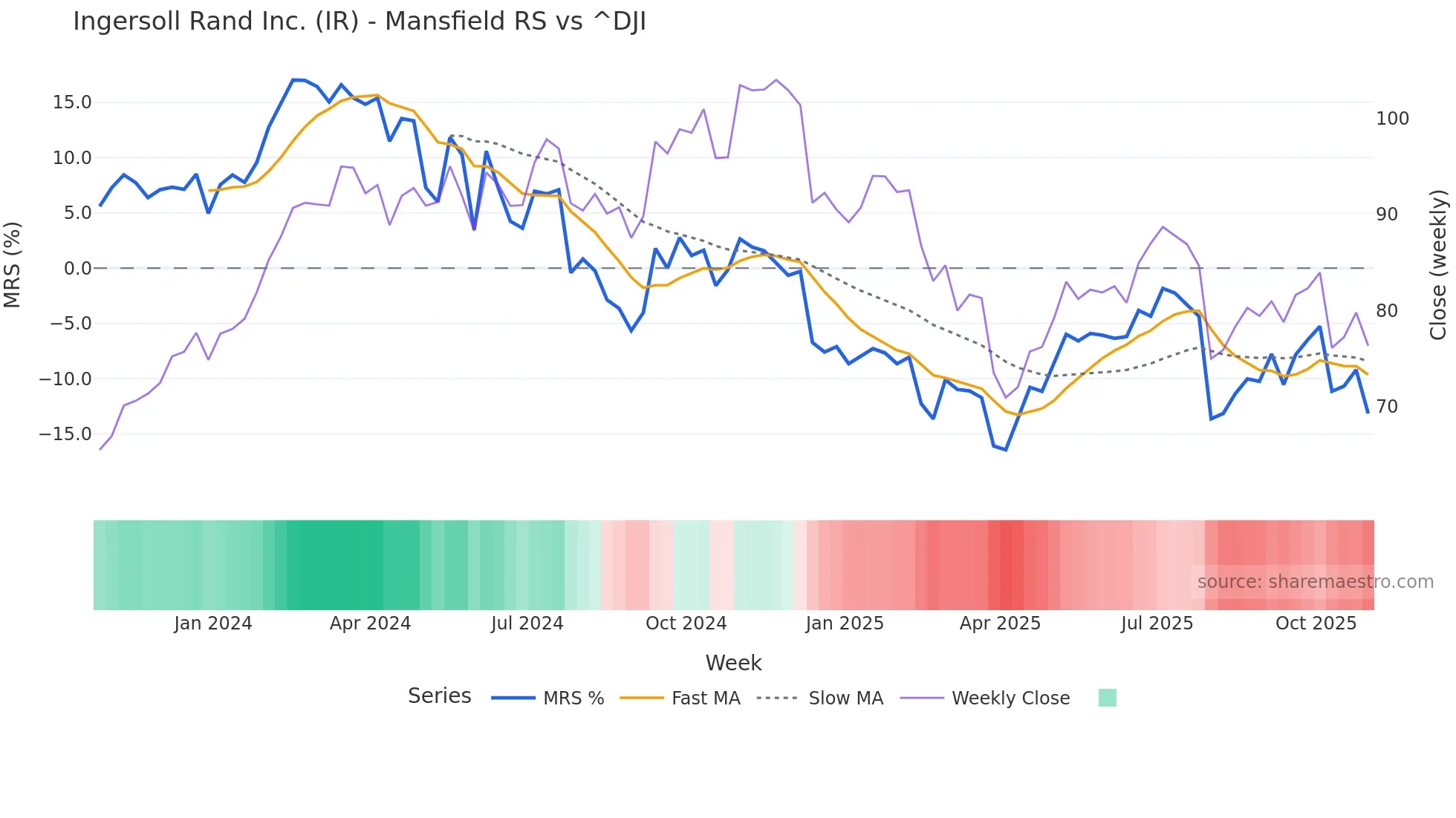 IR Mansfield Relative Strength chart
