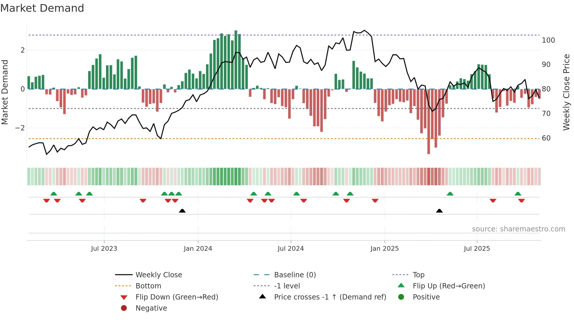 IR weekly Market Demand chart