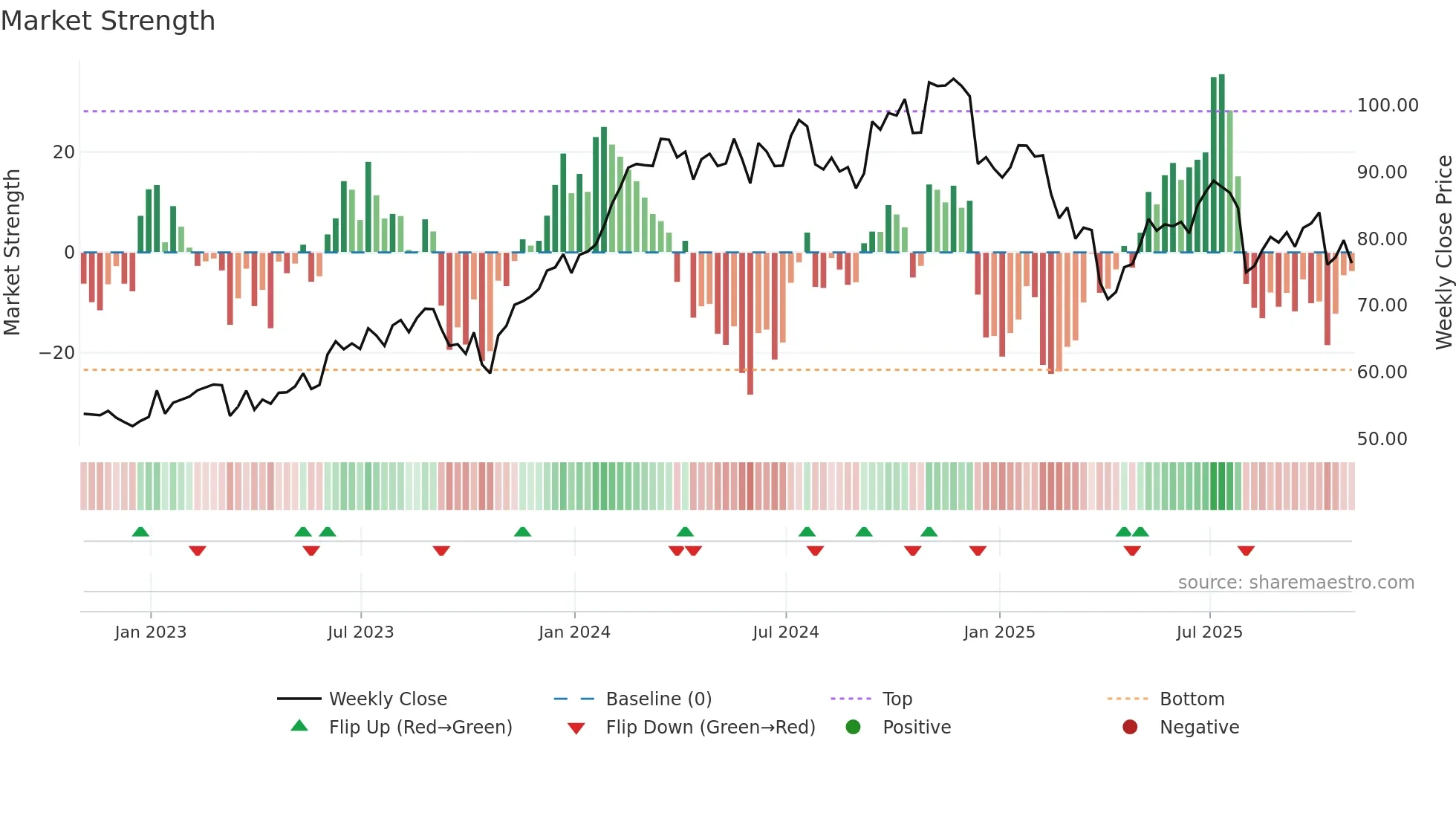 IR weekly Market Strength chart