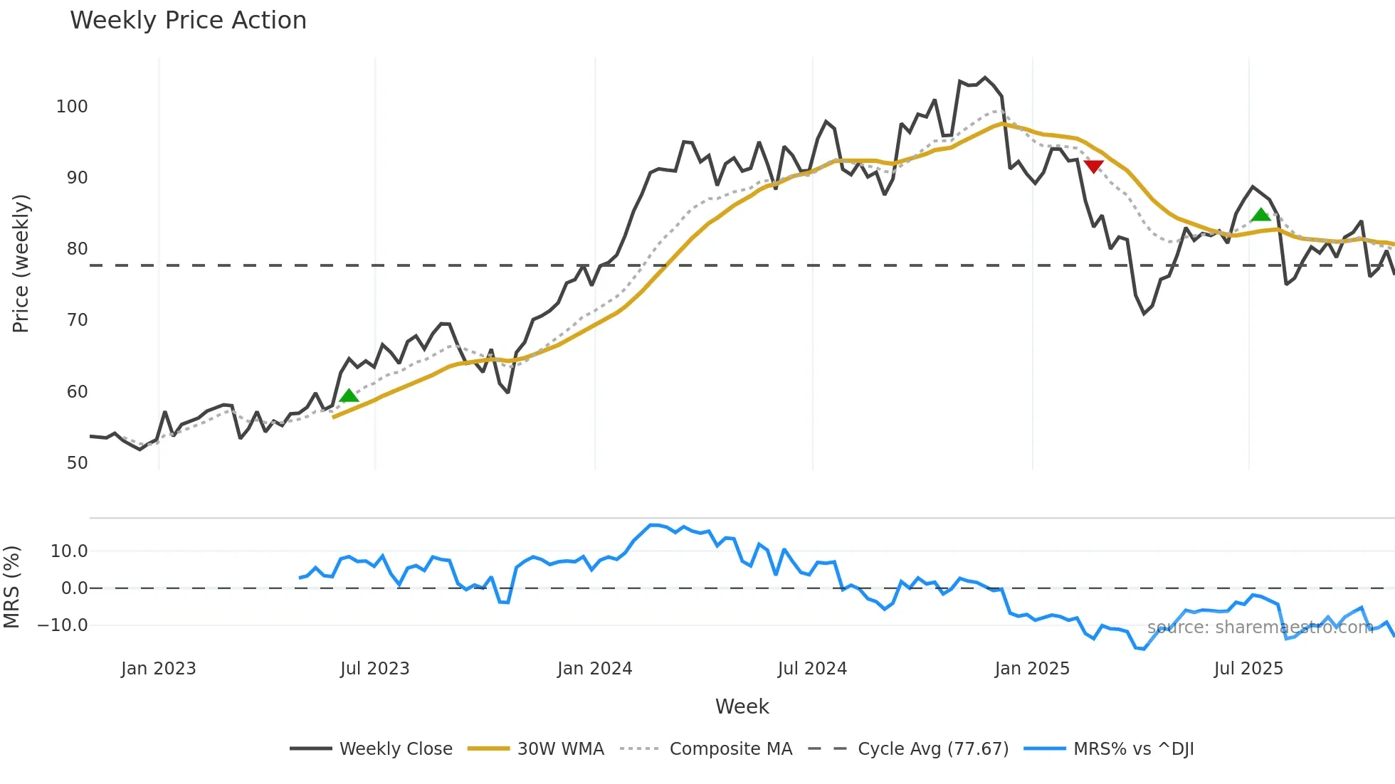 IR weekly Price Action chart, closing 2025-10-31