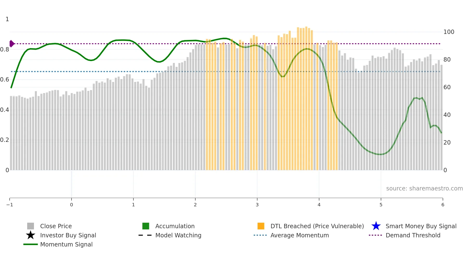 IR weekly Smart Money chart