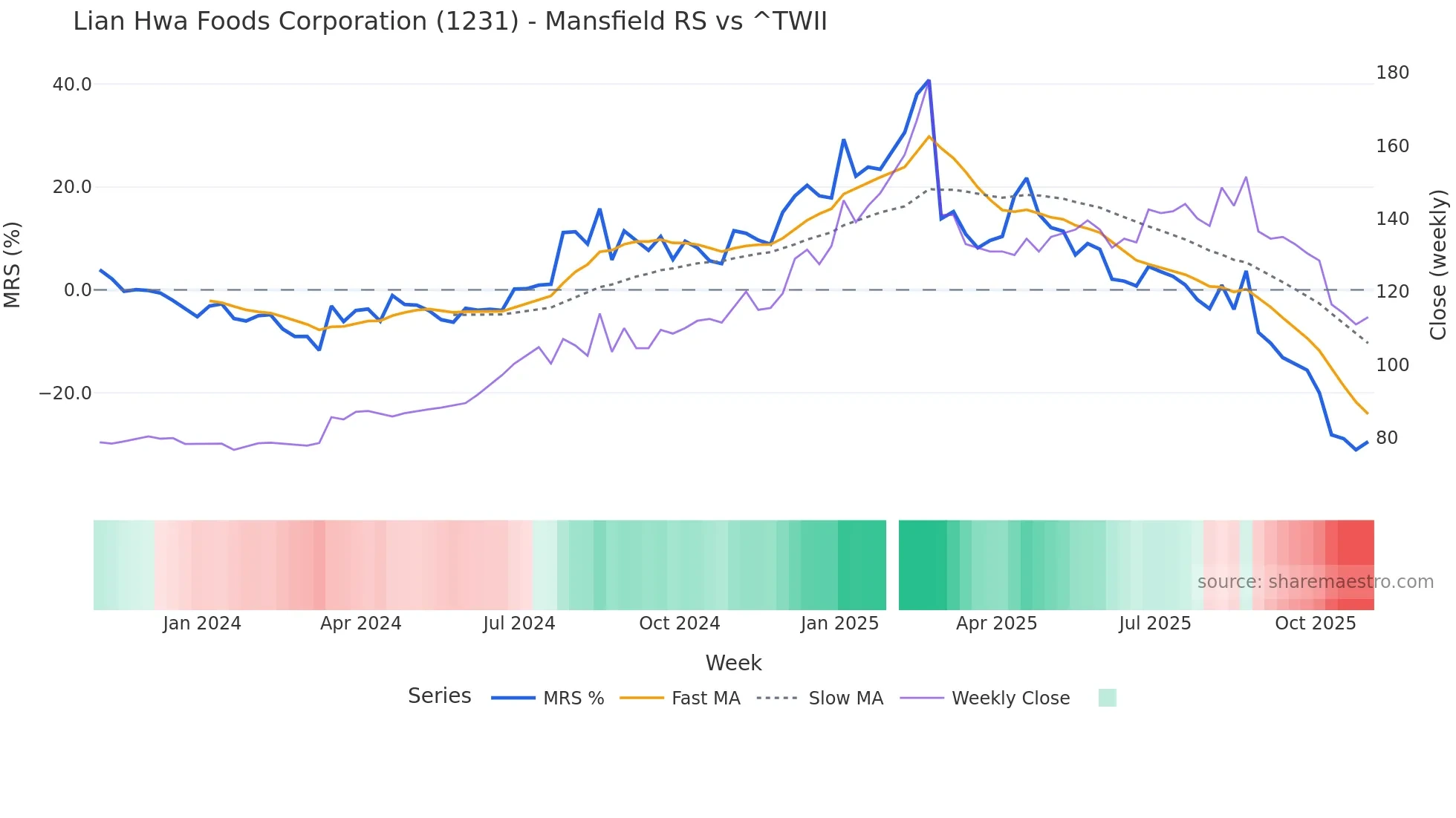 1231 Mansfield Relative Strength chart