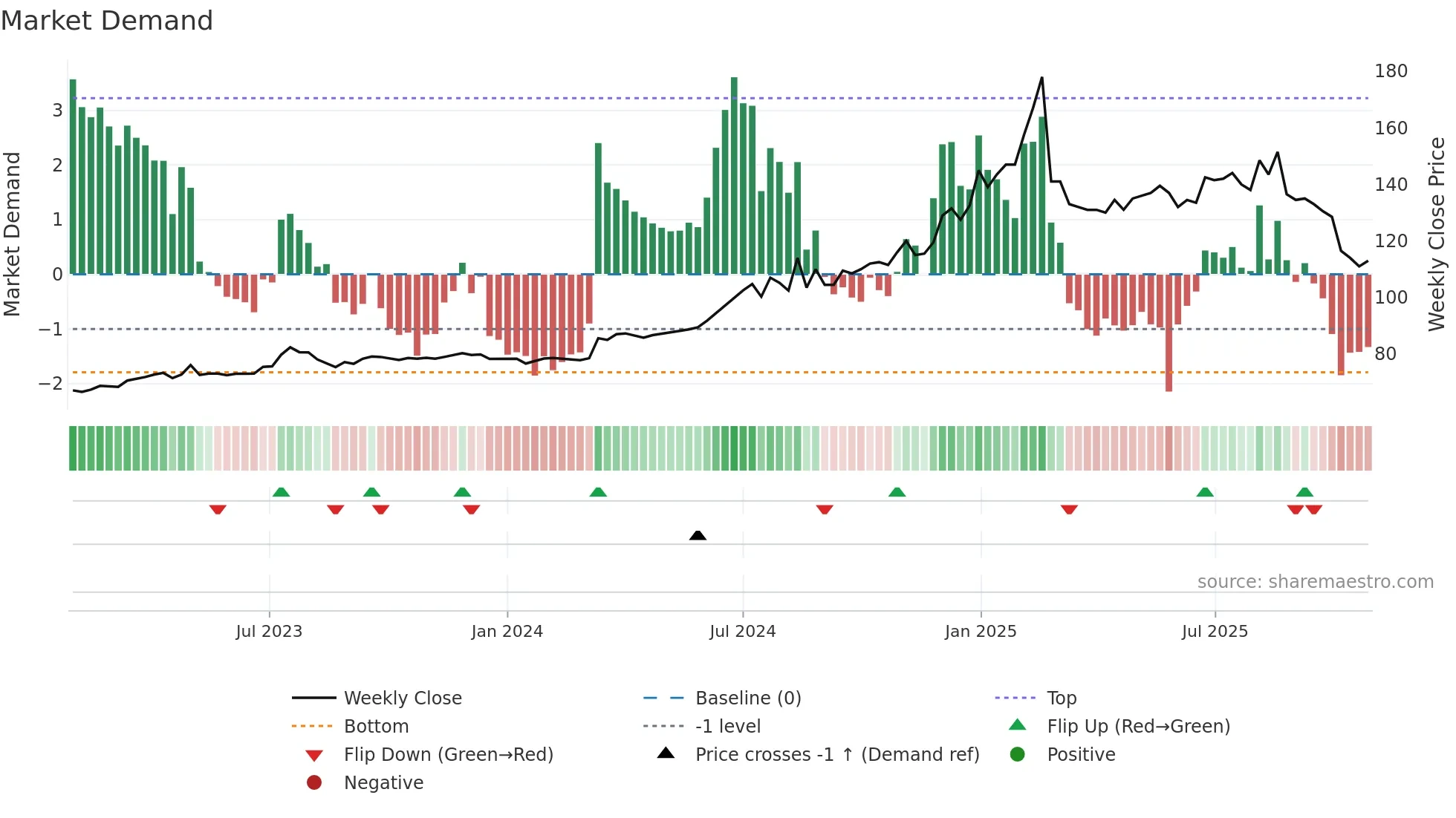 1231 weekly Market Demand chart