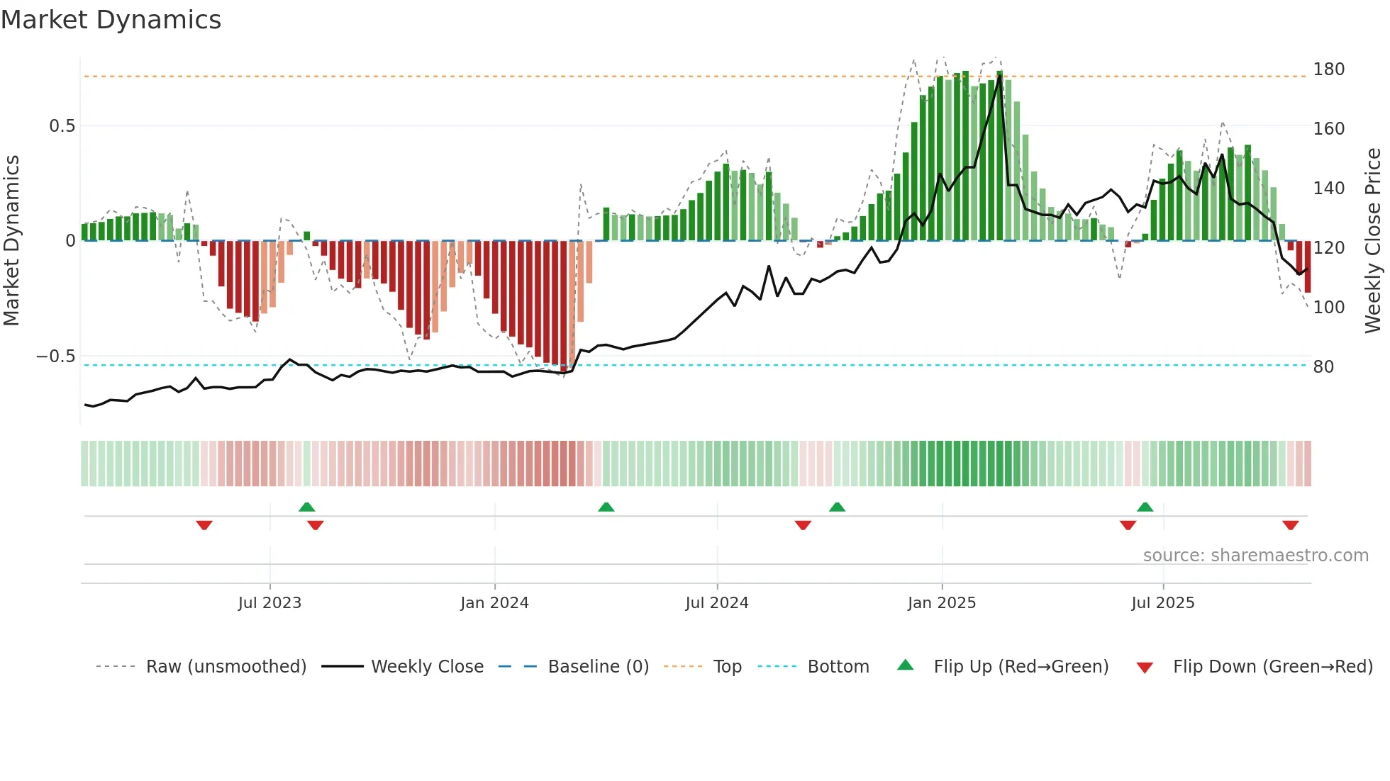 1231 weekly Market Dynamics chart