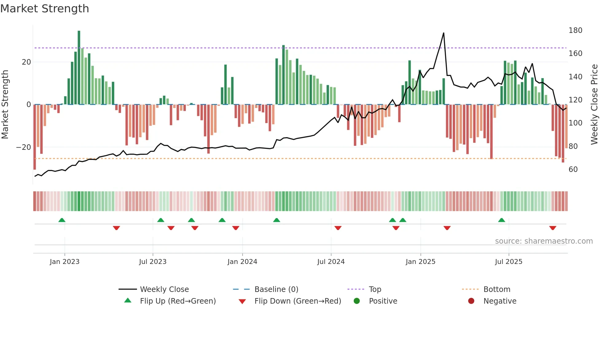1231 weekly Market Strength chart