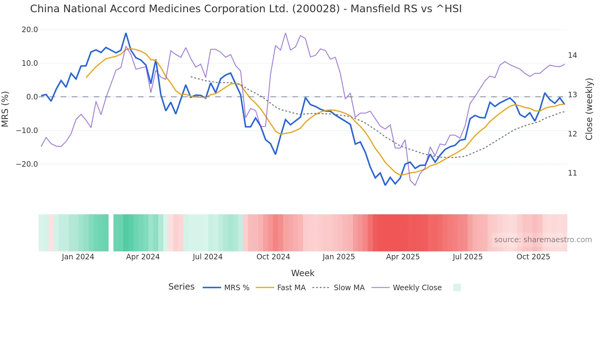200028 Mansfield Relative Strength chart
