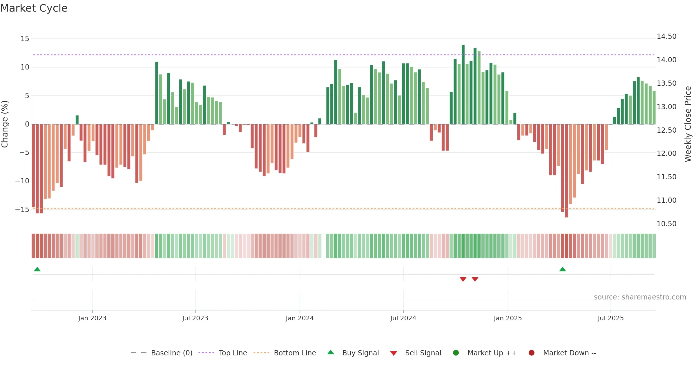 200028 weekly Market Cycle chart, closing 2025-09-15.