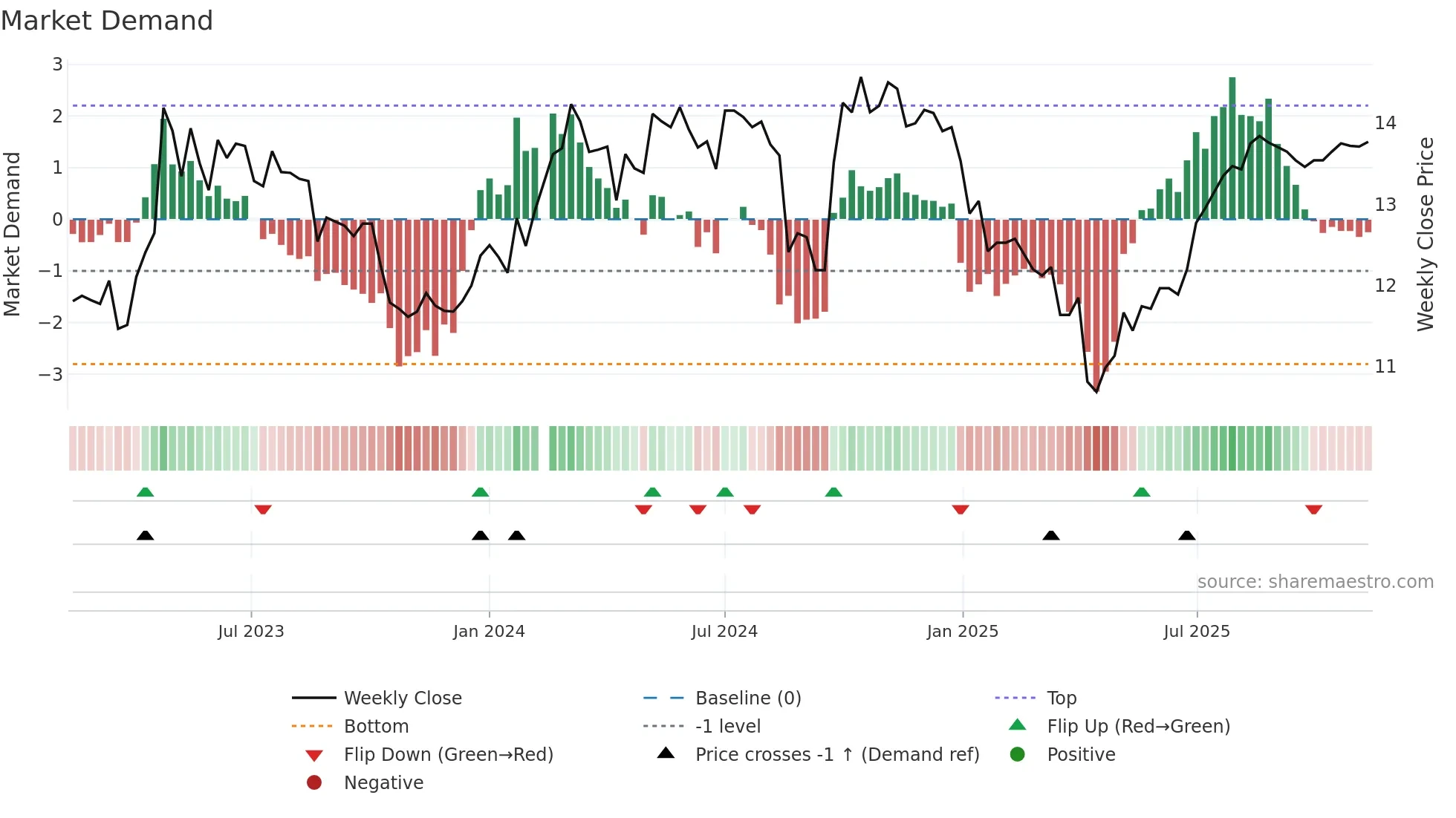 200028 weekly Market Demand chart