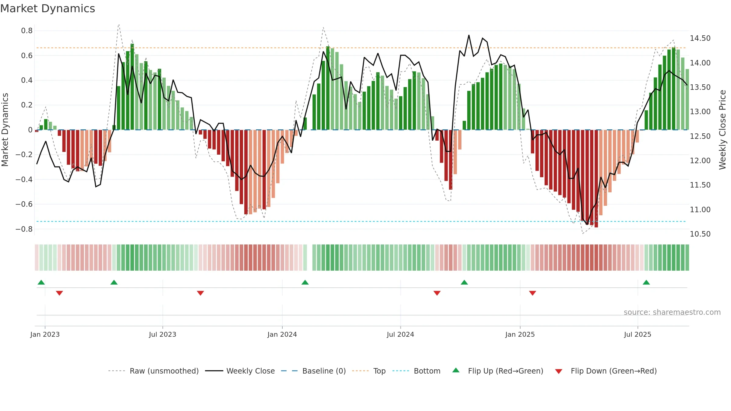 200028 weekly Market Dynamics chart, closing 2025-09-15.