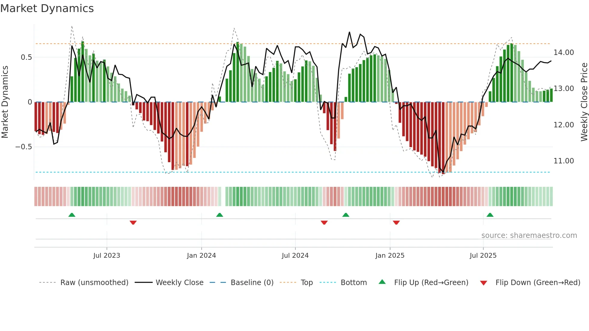 200028 weekly Market Dynamics chart