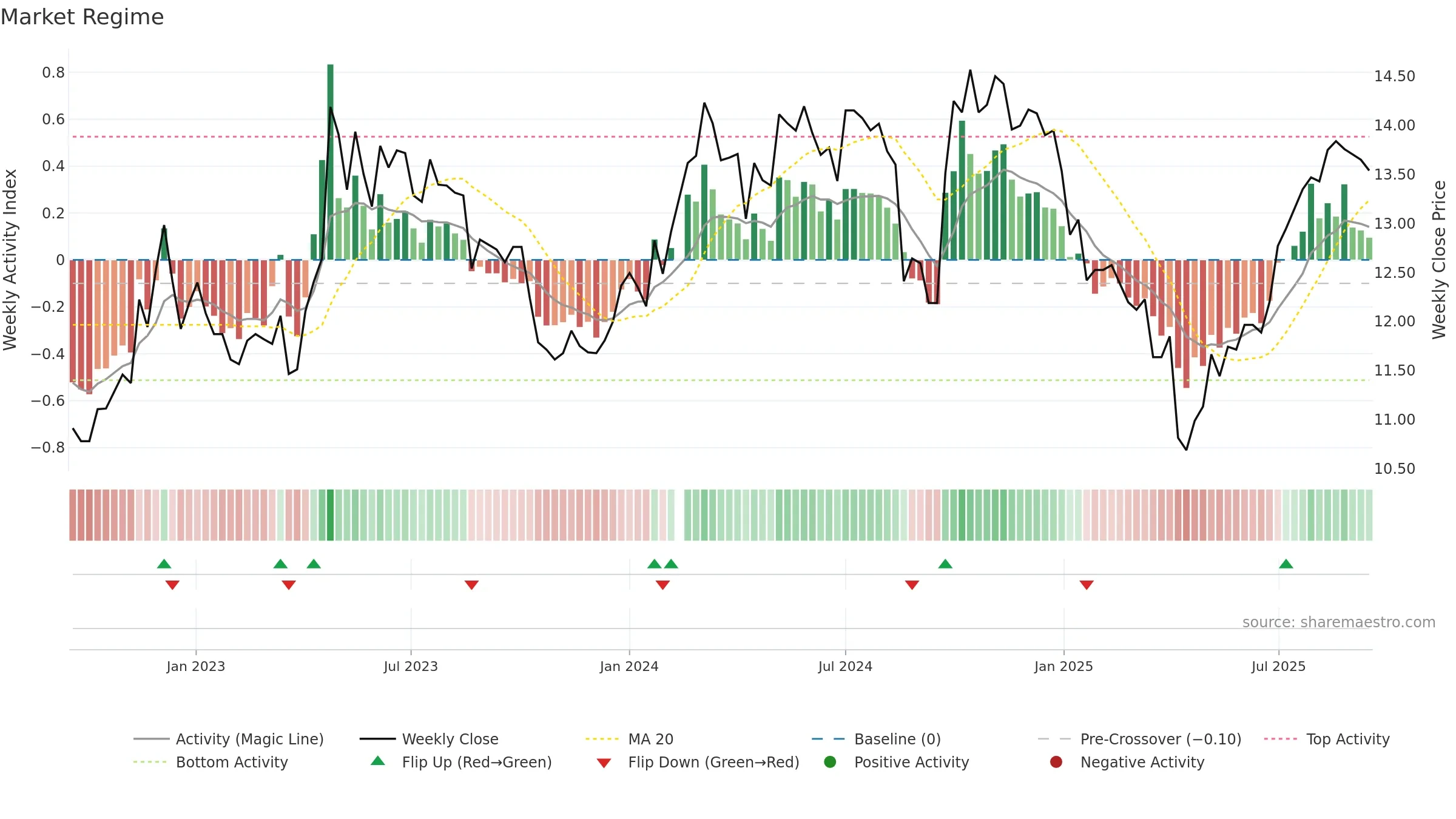 200028 weekly Market Snapshot chart, closing 2025-09-15.