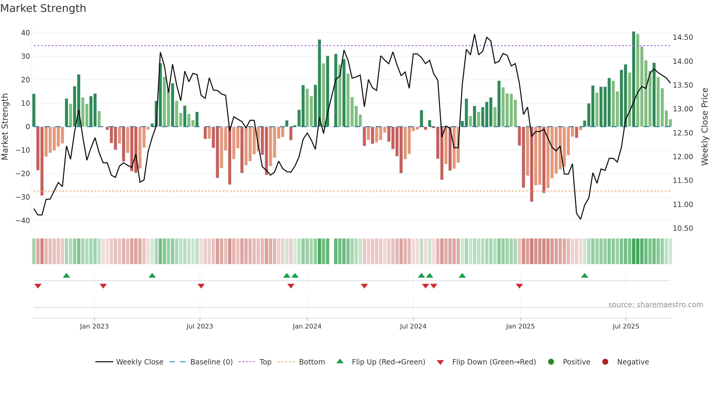 200028 weekly Market Strength chart, closing 2025-09-15.