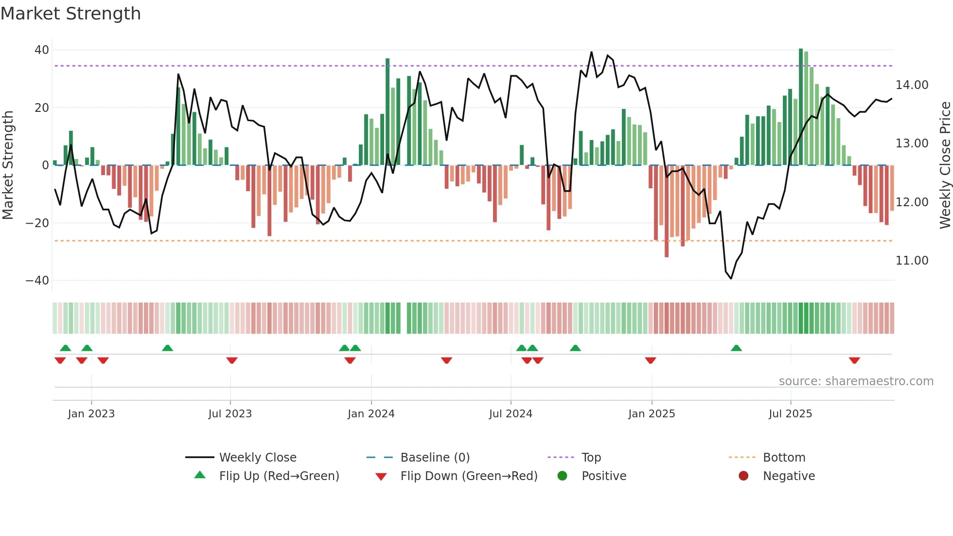 200028 weekly Market Strength chart