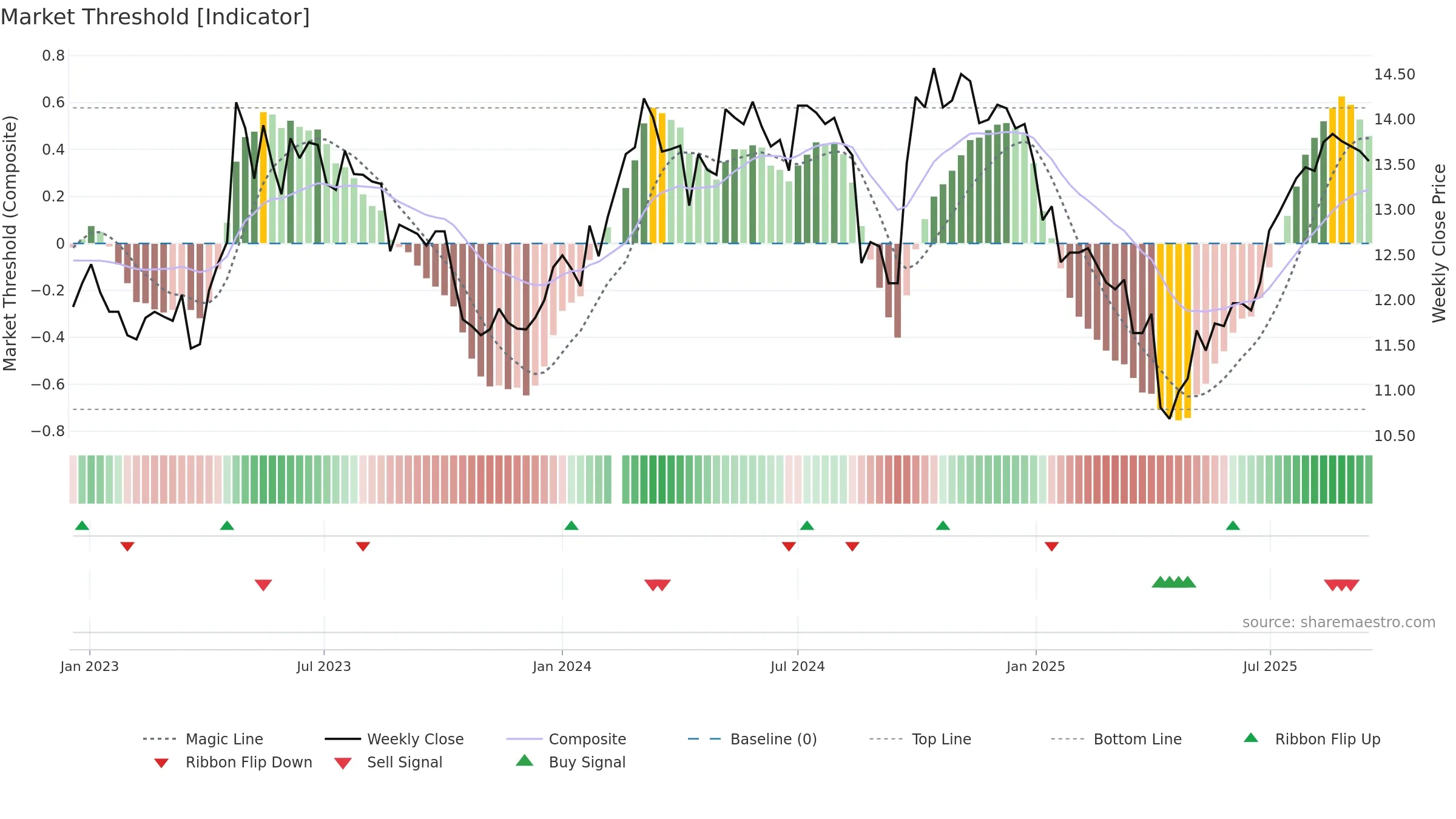 200028 weekly Market Threshold chart, closing 2025-09-15.