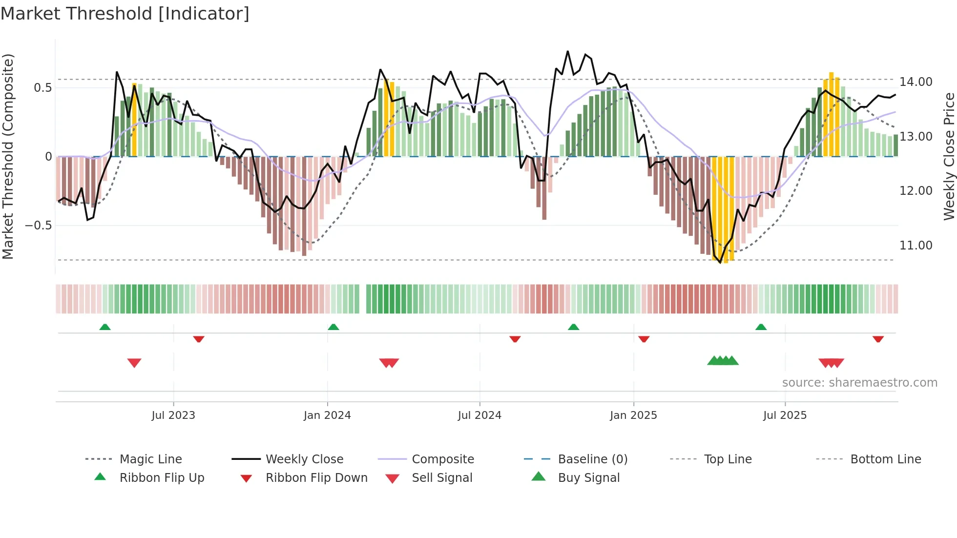 200028 weekly Market Threshold chart