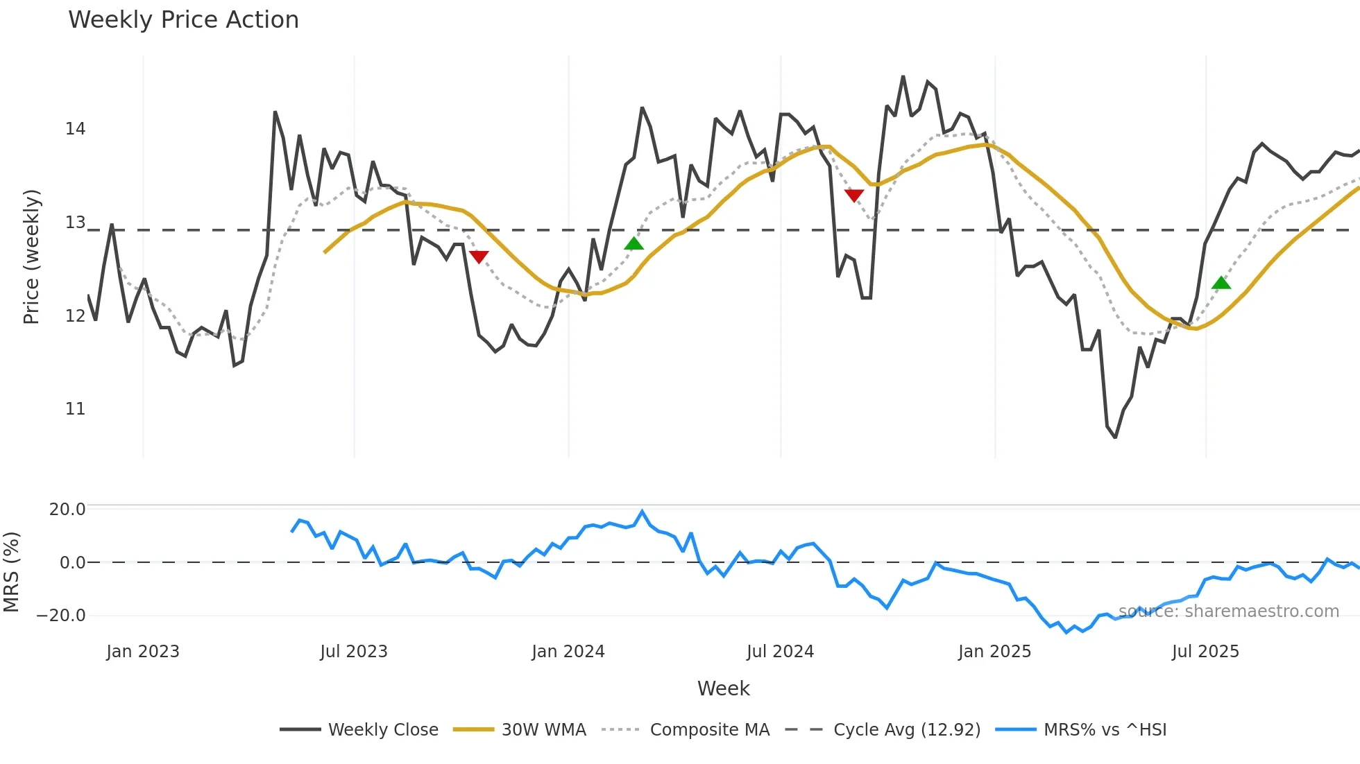 200028 weekly Price Action chart, closing 2025-11-10