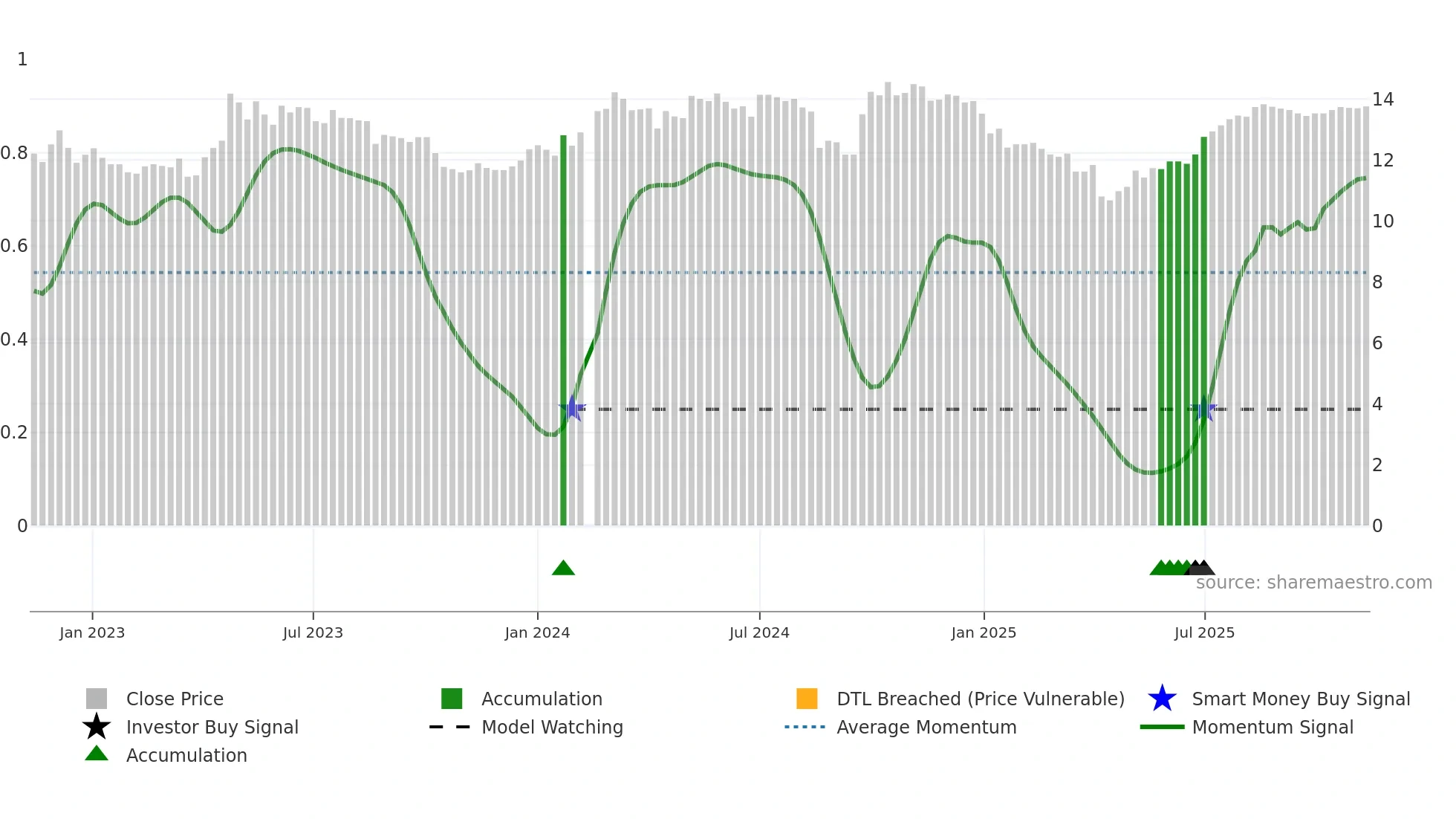 200028 weekly Smart Money chart