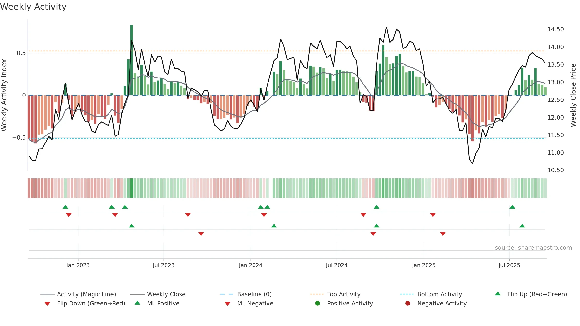 200028 weekly Activity chart, closing 2025-09-15.