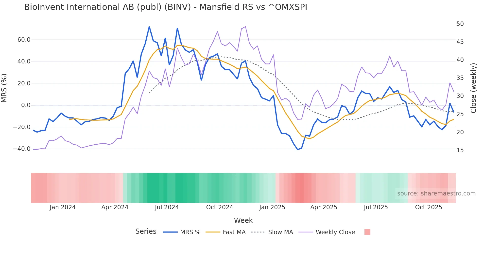 BINV Mansfield Relative Strength chart