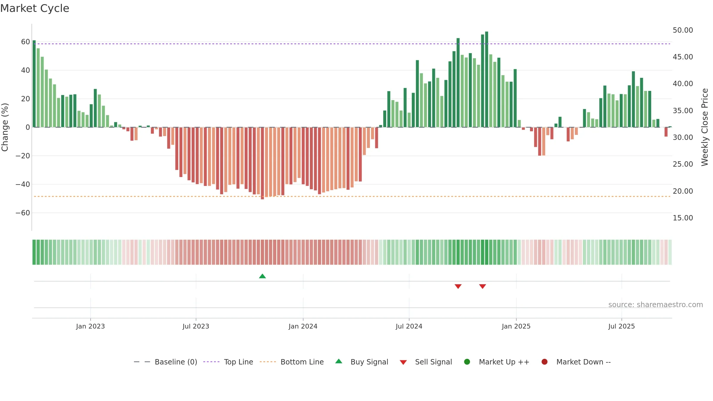 BINV weekly Market Cycle chart, closing 2025-09-22.