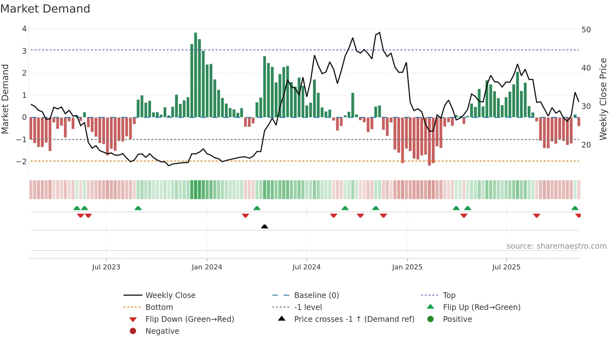 BINV weekly Market Demand chart
