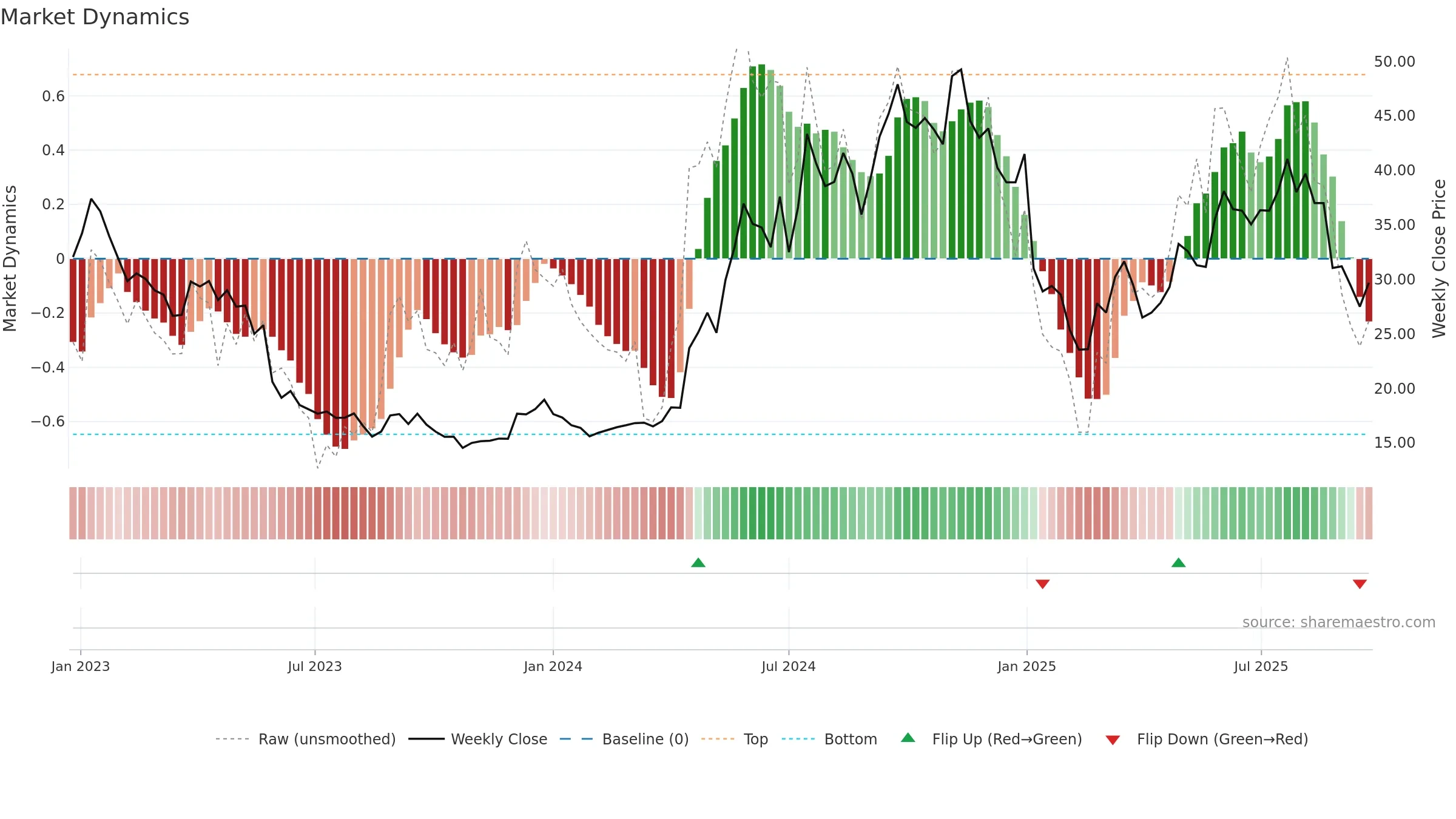 BINV weekly Market Dynamics chart, closing 2025-09-22.