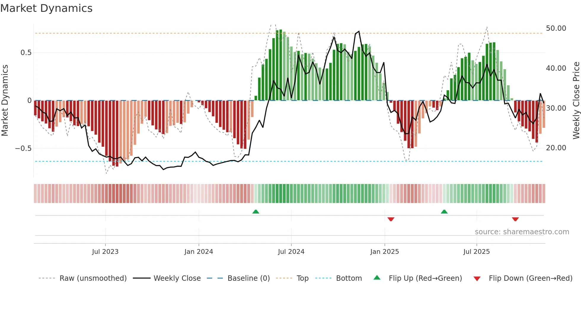 BINV weekly Market Dynamics chart