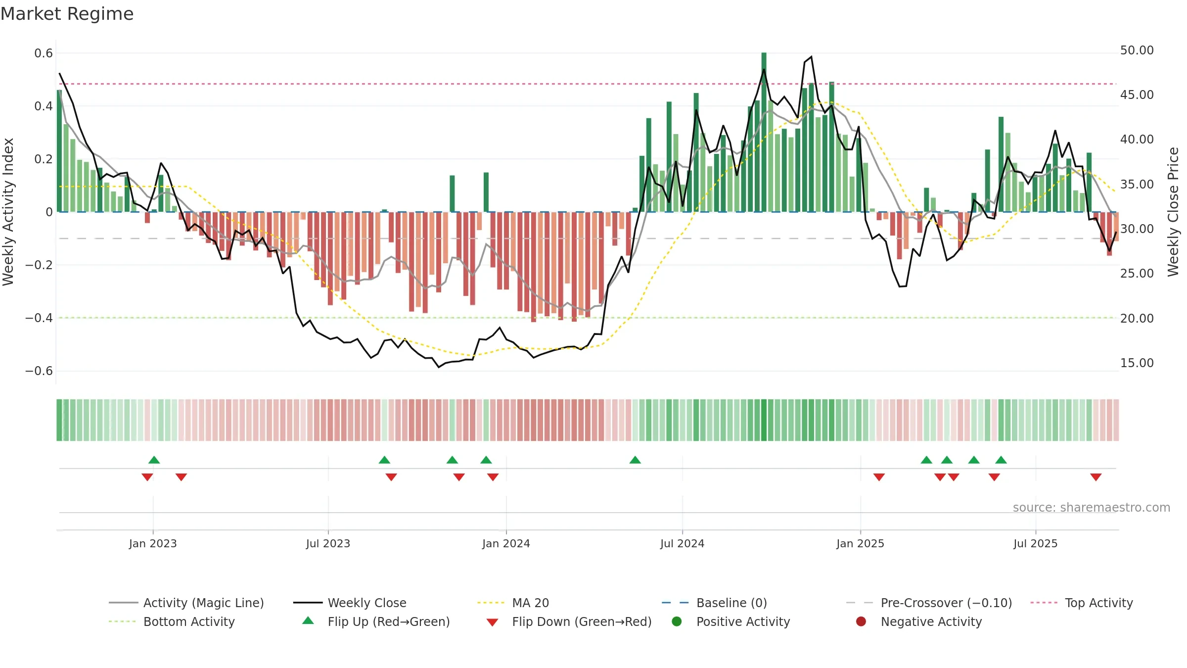 BINV weekly Market Snapshot chart, closing 2025-09-22.