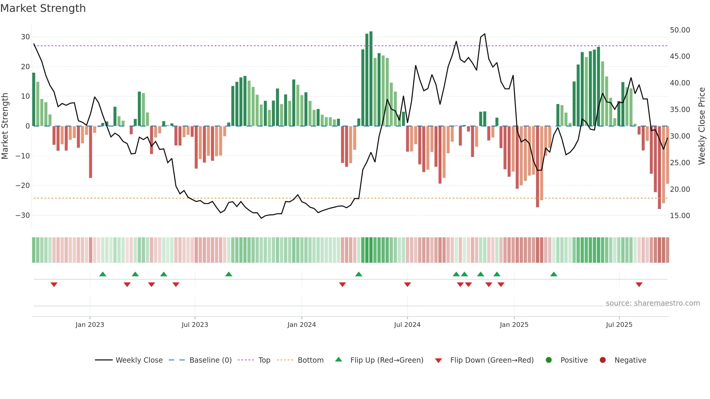 BINV weekly Market Strength chart, closing 2025-09-22.