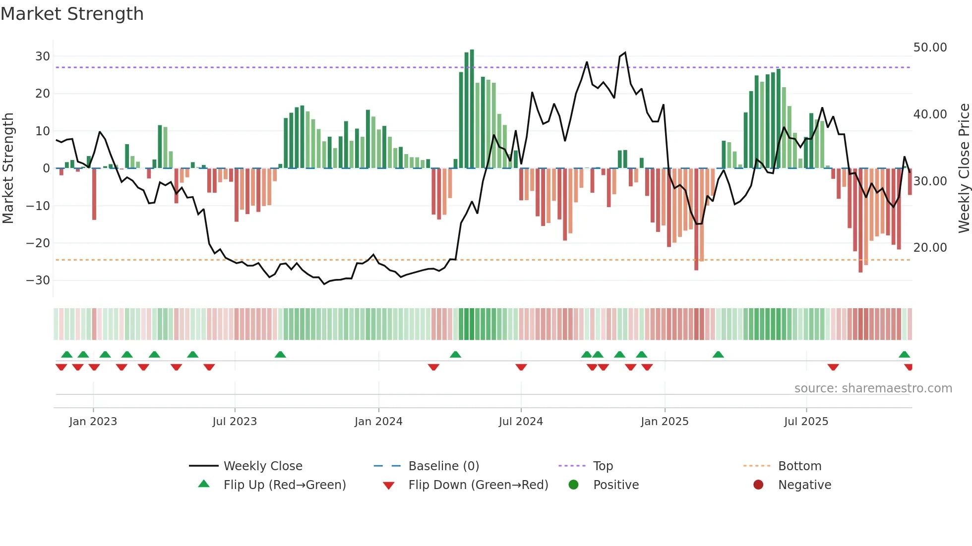 BINV weekly Market Strength chart