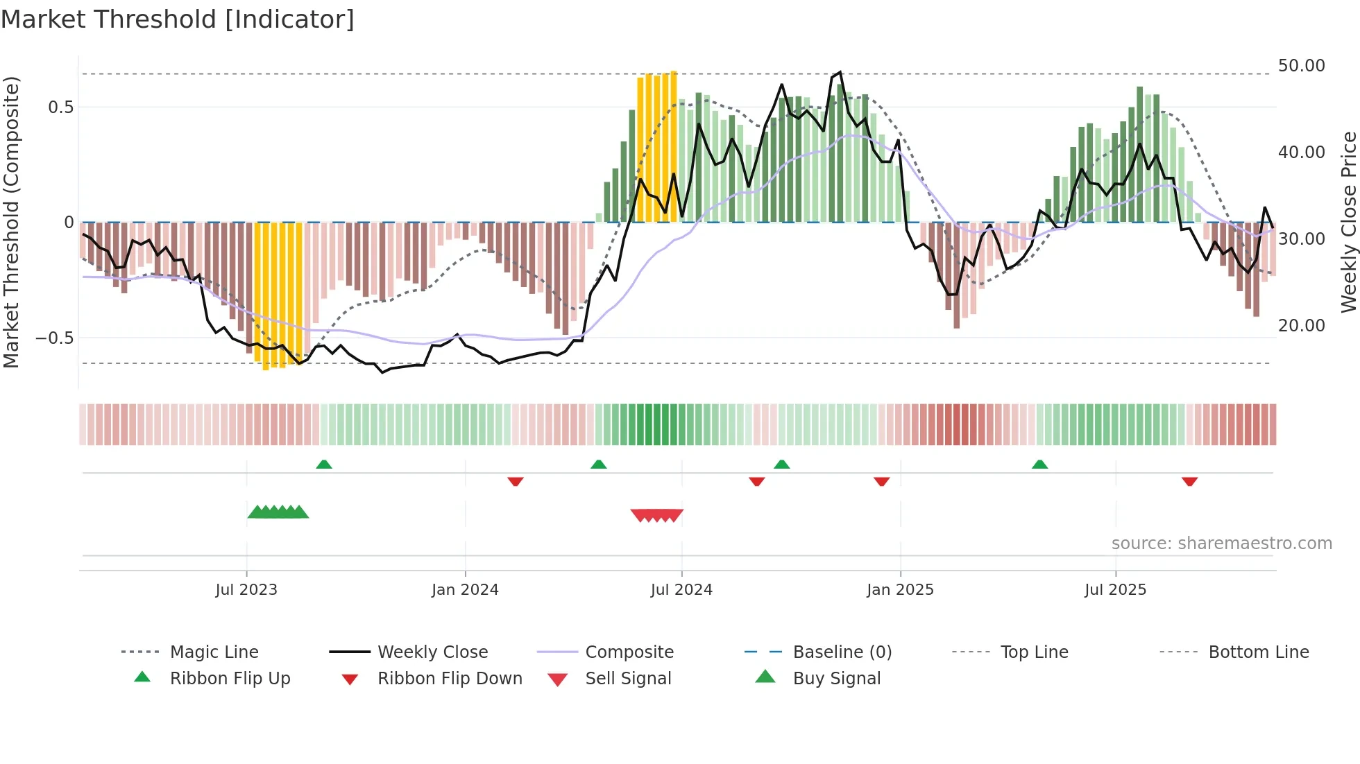 BINV weekly Market Threshold chart