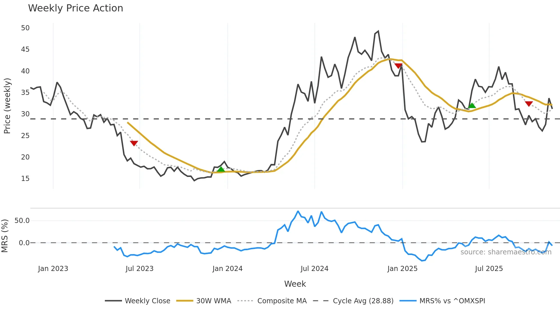 BINV weekly Price Action chart, closing 2025-11-10
