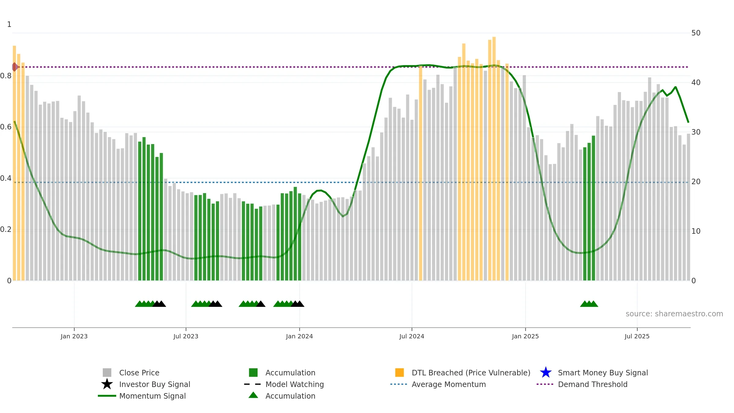 BINV weekly Smart Money chart, closing 2025-09-22.