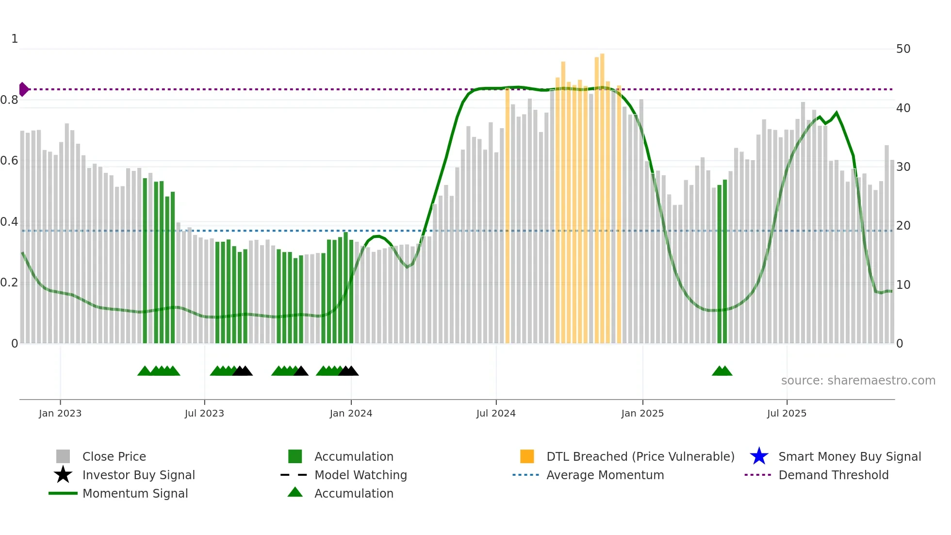 BINV weekly Smart Money chart