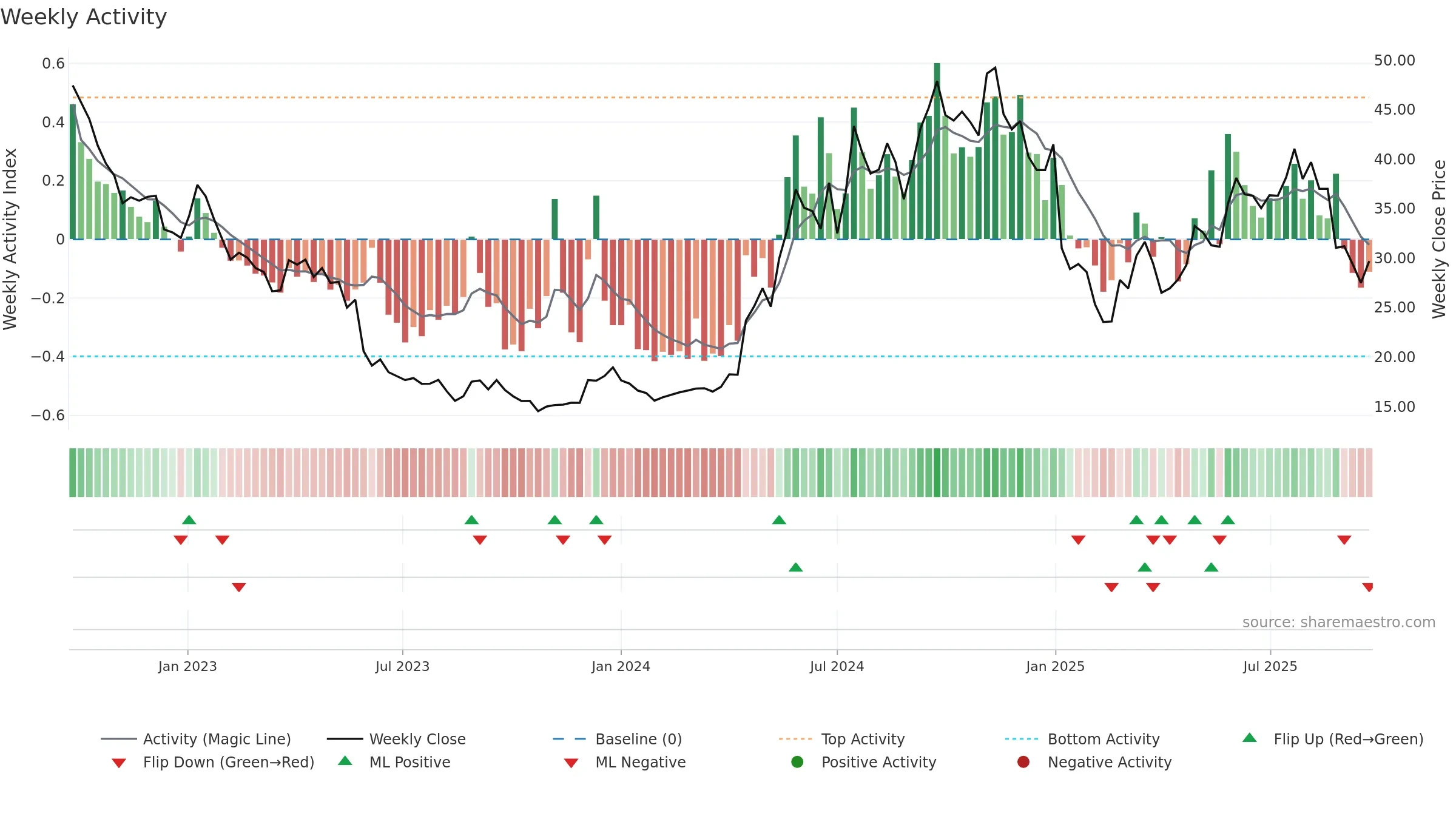 BINV weekly Activity chart, closing 2025-09-22.