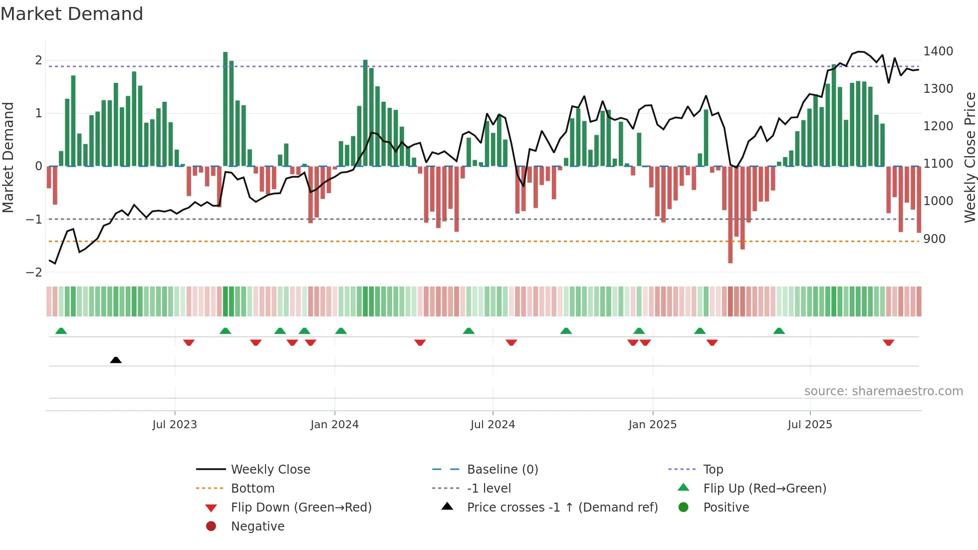4095 weekly Market Demand chart