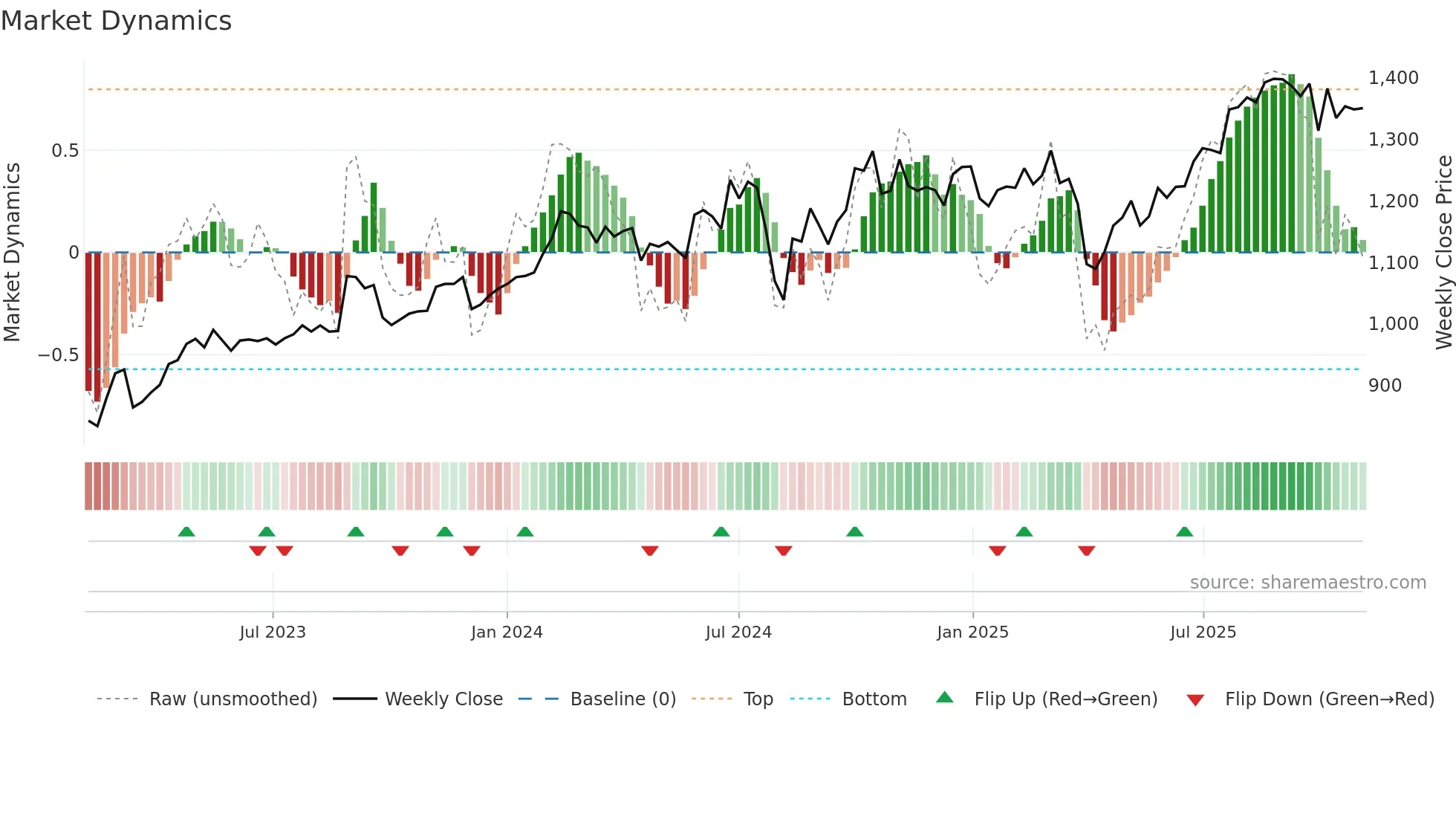 4095 weekly Market Dynamics chart